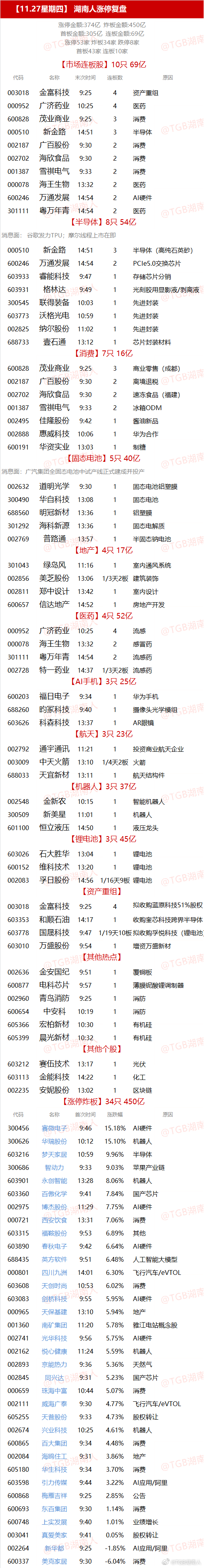 【11.27星期四】  湖南人涨停复盘  