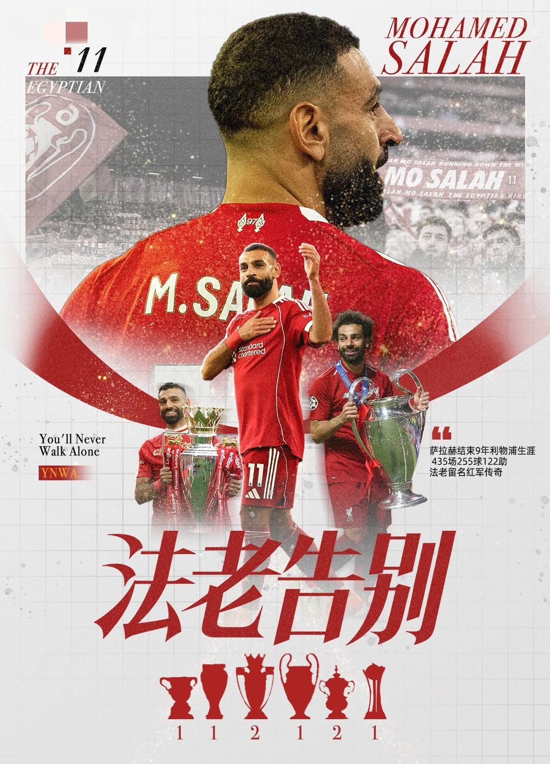 官方：萨拉赫将在赛季末离开利物浦，将结束9年红军生涯！
03月25日 萨拉赫在社