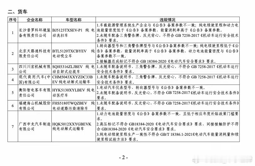 11 月 25 日，工信部公布了 2023 年度新能源汽车监督检查结果。此次检查