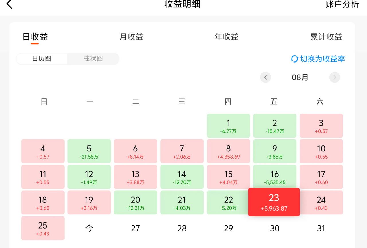 万日长投第2754天，上周五基金收益5000。上周的盘面指数不断创新低，板块向核