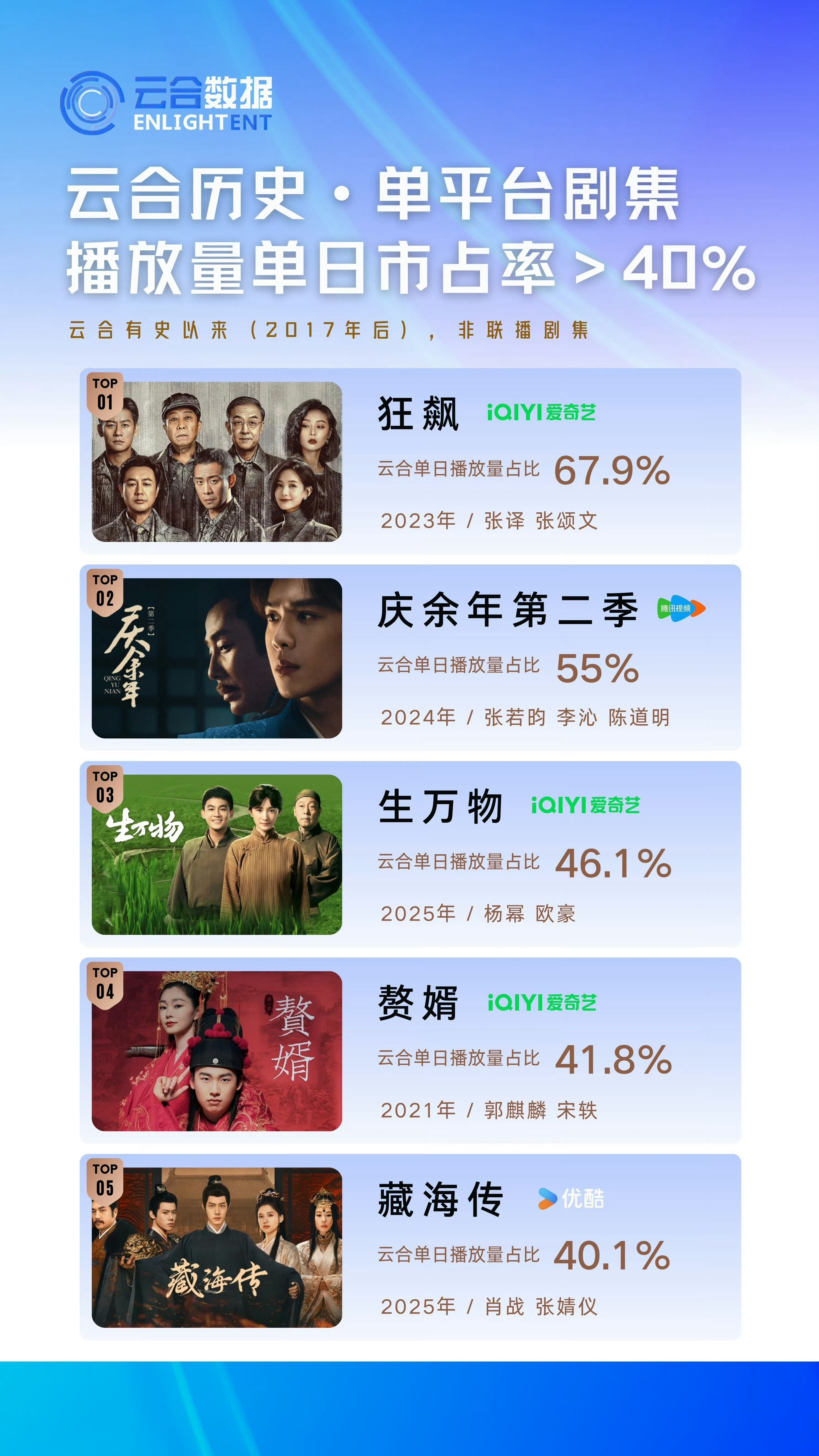 ‼️云合历史单平台播放量市占率杨幂《生万物》最高46.1%，杨幂唯一一个一番女主