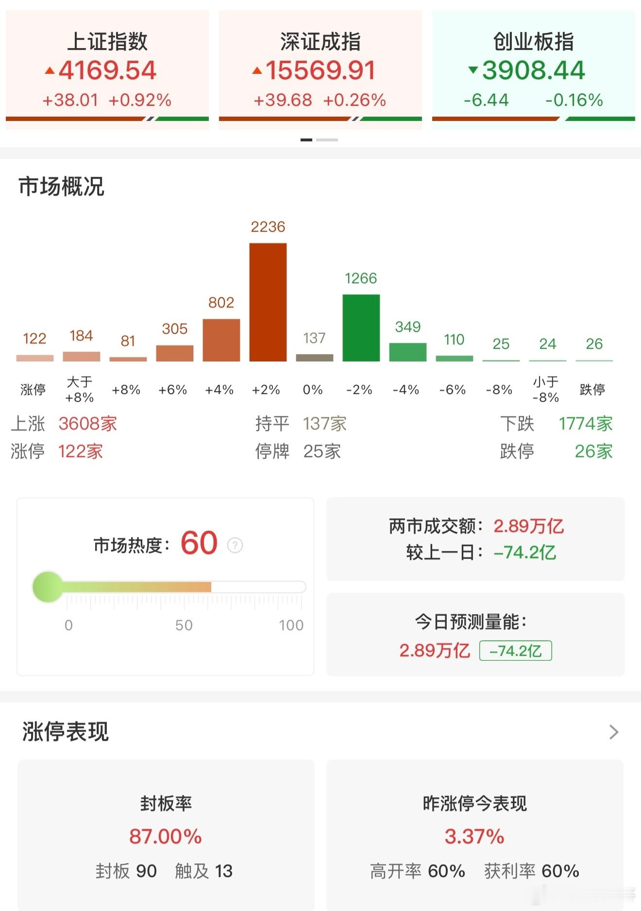 a股 【收评：科创50指数探底回升涨超3% 电力、半导体产业链全线走强】5月19