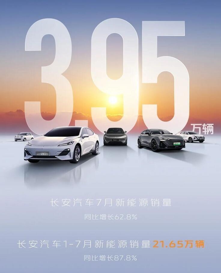 3.95万辆！长安新能源汽车7月销量出炉！相比去年同期的销量，同比增长了62.8