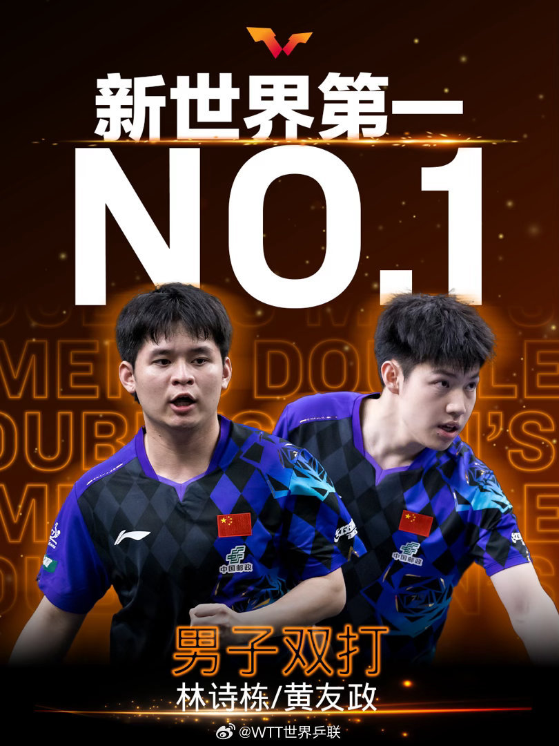 #林诗栋黄友政男双世一# 超越勒布伦兄弟，林诗栋/黄友政首次登顶男双世界排名第一