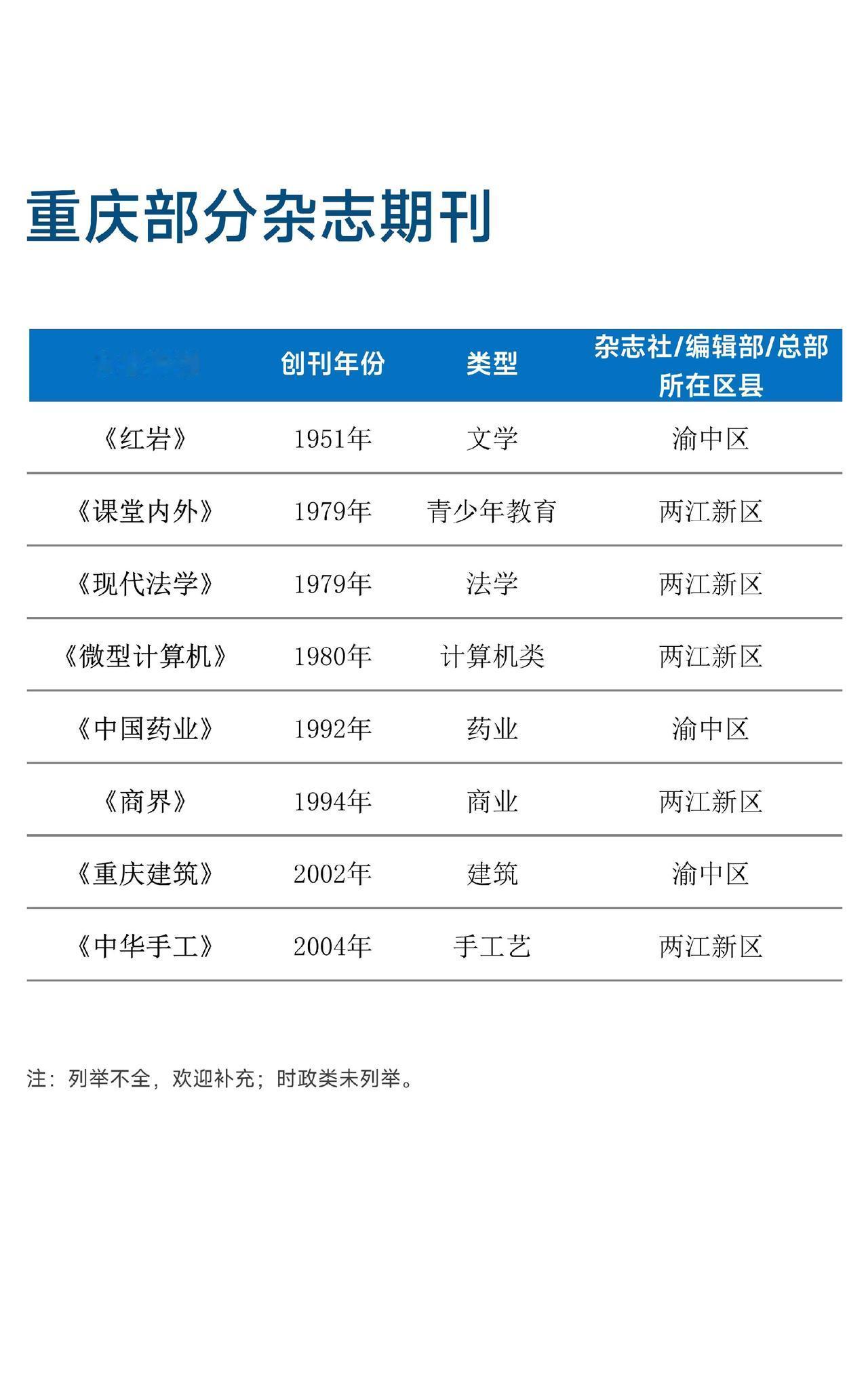 重庆部分杂志期刊
