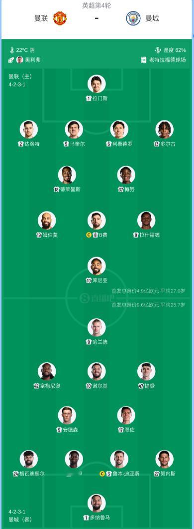 北京时间今晚23点30分，英超第4轮曼市德比，曼联主场迎战曼城，赛前双方公布首发
