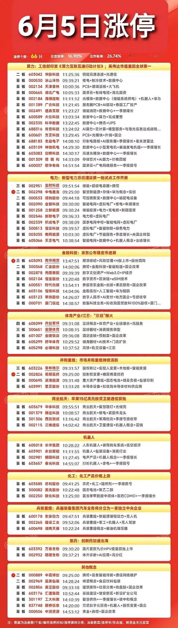 2025年6月5日A股涨停复盘，涨停股列表一图，有需要的点赞收藏:涨停个股涉及算