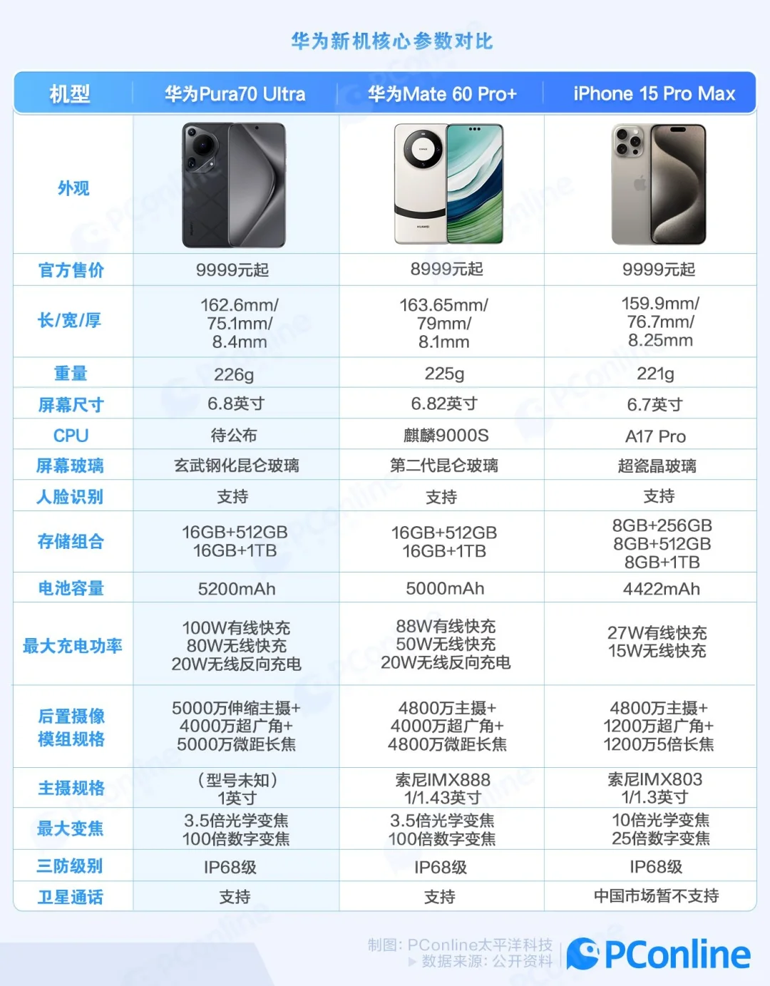 华为Pura70新机核心对比🔥顶配版谁更强？