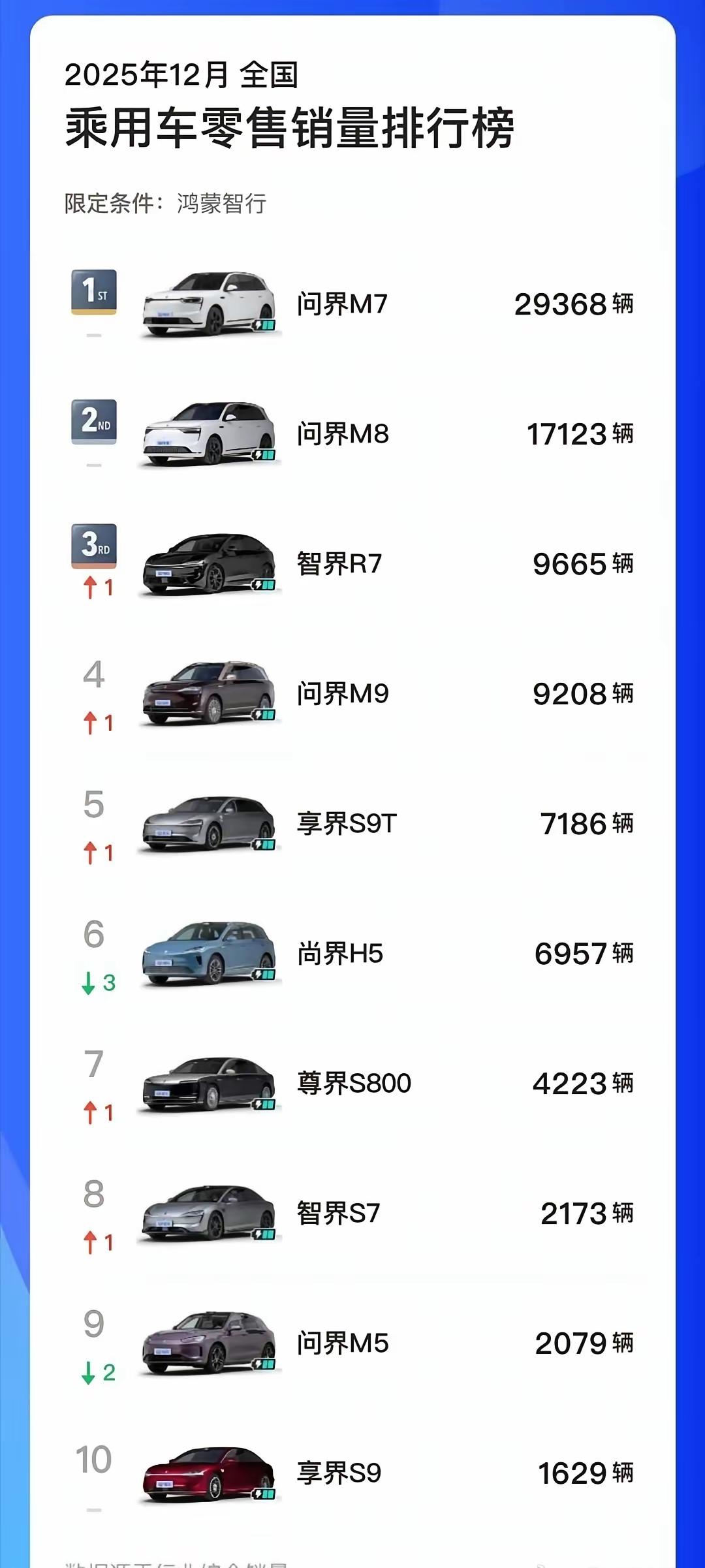 非常看好2026年鸿蒙智行销量，很多热门车型销量一直在线，新品也准备上市。
问界