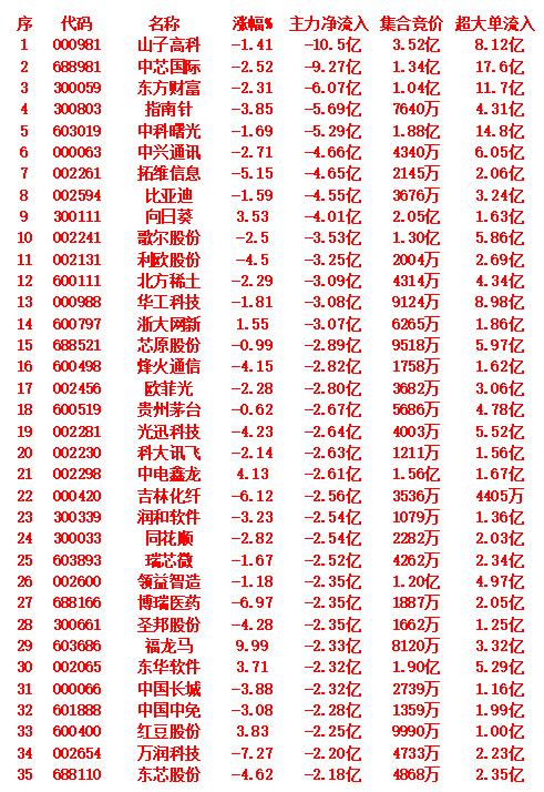 9月23日开盘45分钟，主力资金“卖出的 ”35名单！

主力净流出排名前五的个