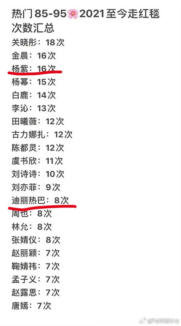 没想到紫姐红毯次数竟然比热巴多…这真的是冷知识了…可能巴姐每次红毯都很出圈的缘故