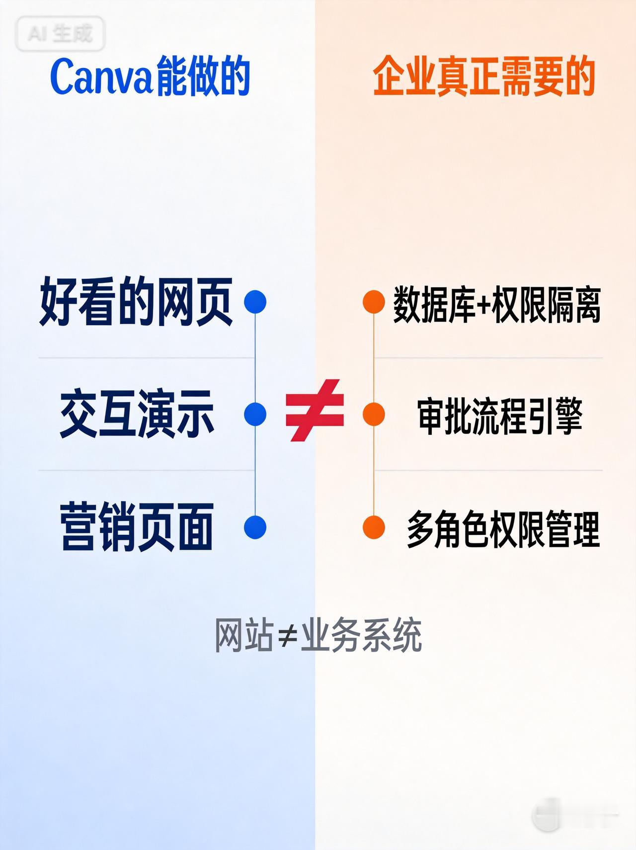 做了5年企业数字化咨询，帮不下50家公司选过系统。今天说点可能得罪人的话。

C