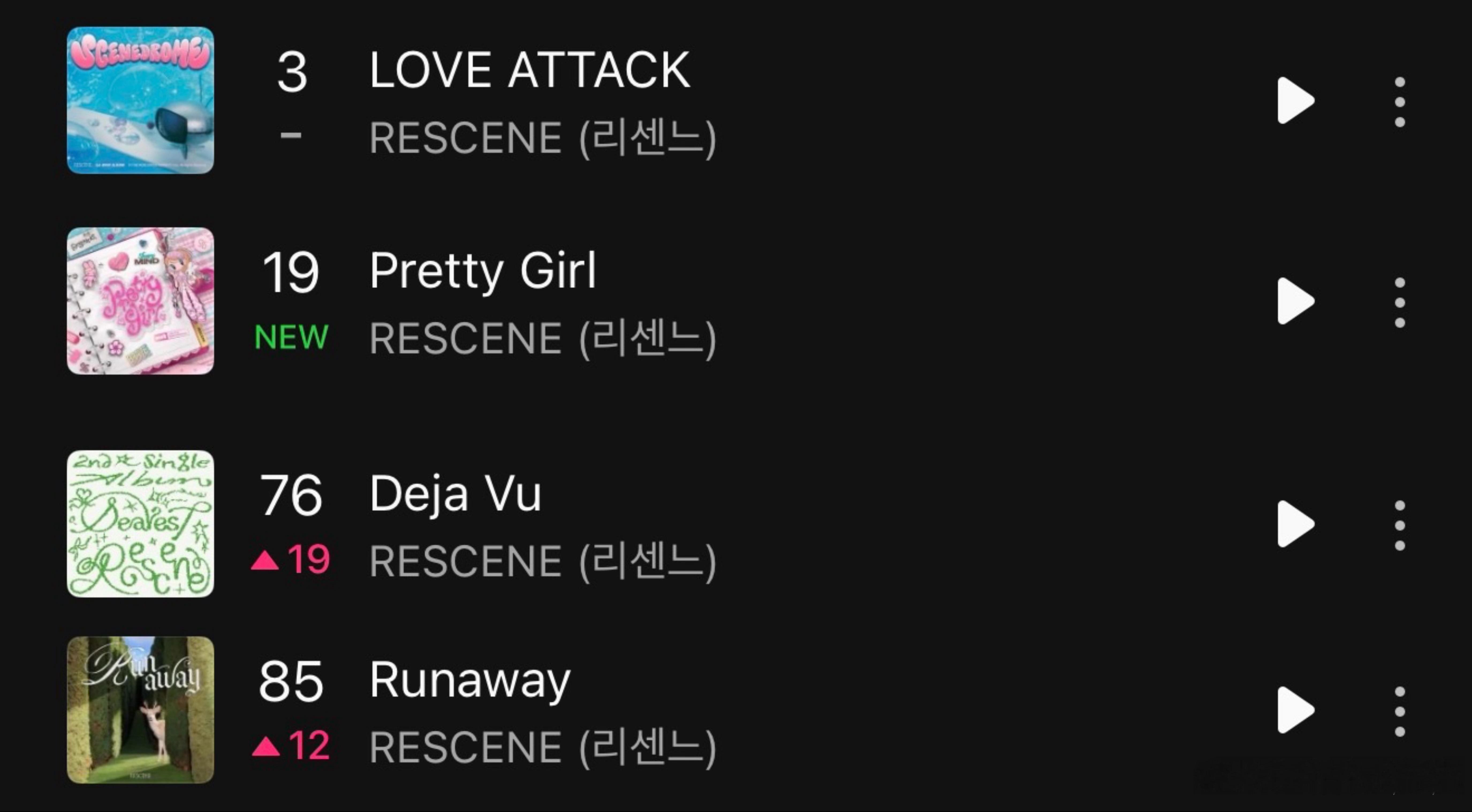 RESCENE《Pretty Girl》空降Melon日榜一环，之前在榜的《De