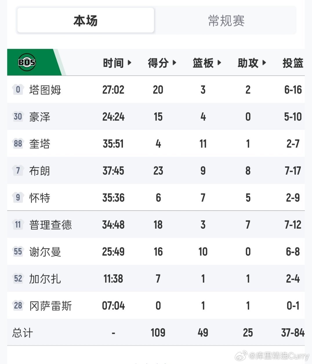 凌晨场东部强强对决，凯尔特人109:98击败骑士。杰伦布朗23+9+8，塔图姆2