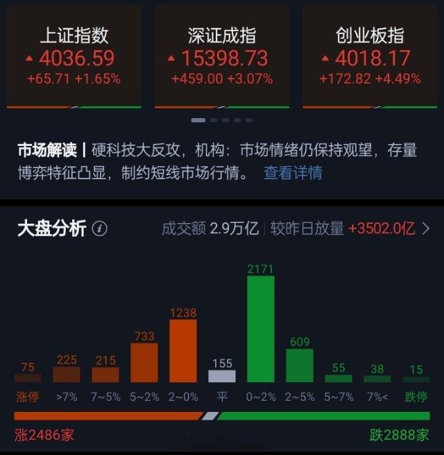 科创50指数大涨8.41%、创业板指涨4.49% 市场探底回升，午后科创50带领
