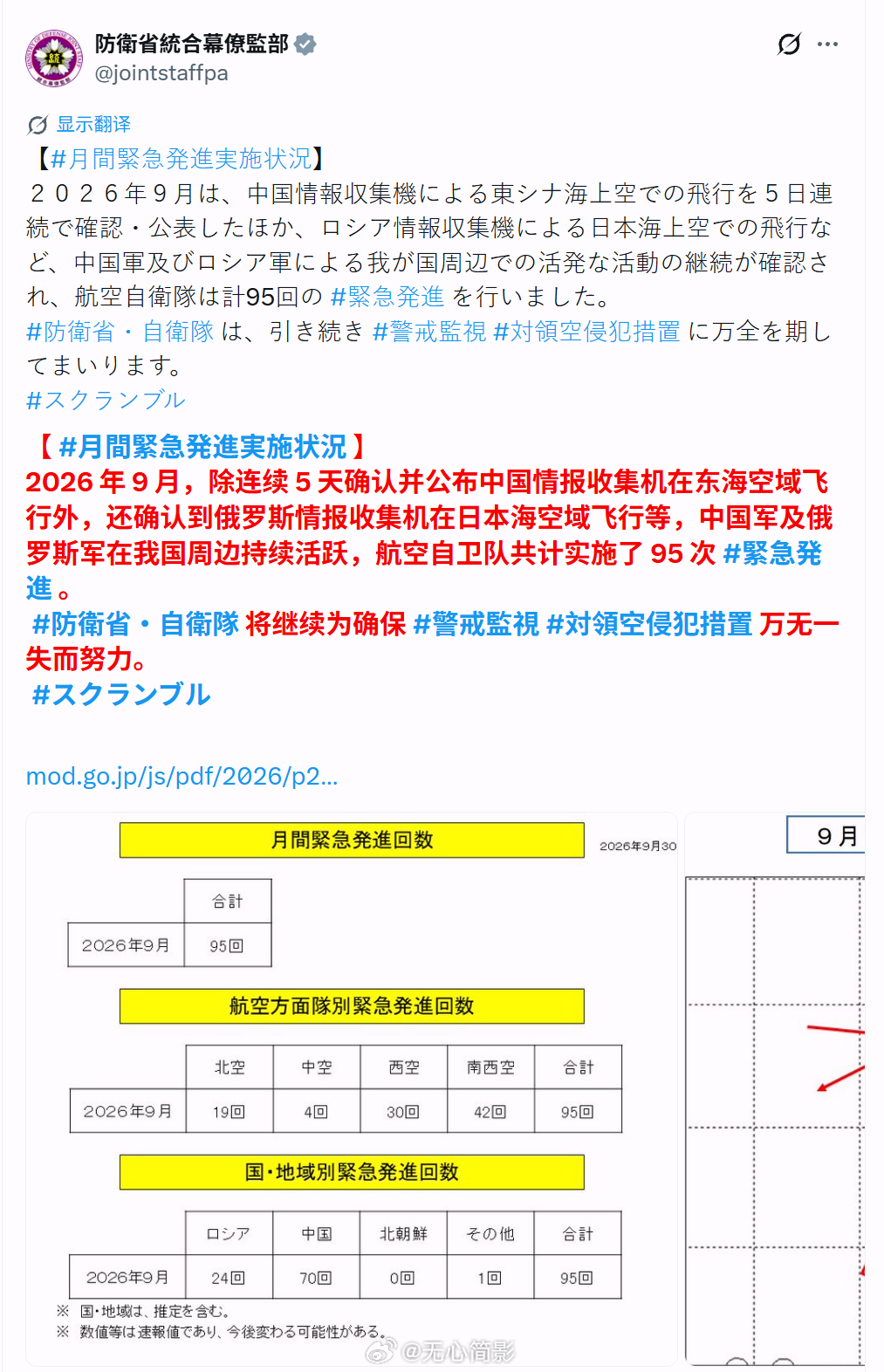 日本统合幕僚监部发报告说，日本战机几乎每天升空，因为中国和俄罗斯不断“试探其防空