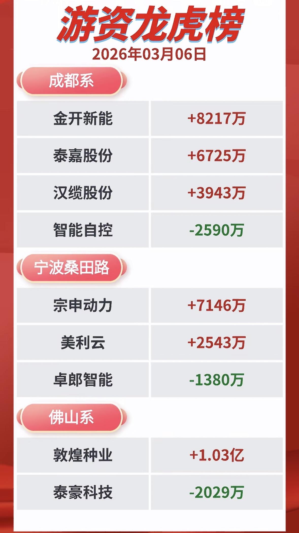 3月6日的游资龙虎榜梳理
bike770领跌，安靠智电、玉兰路、泰嘉股份都大幅下