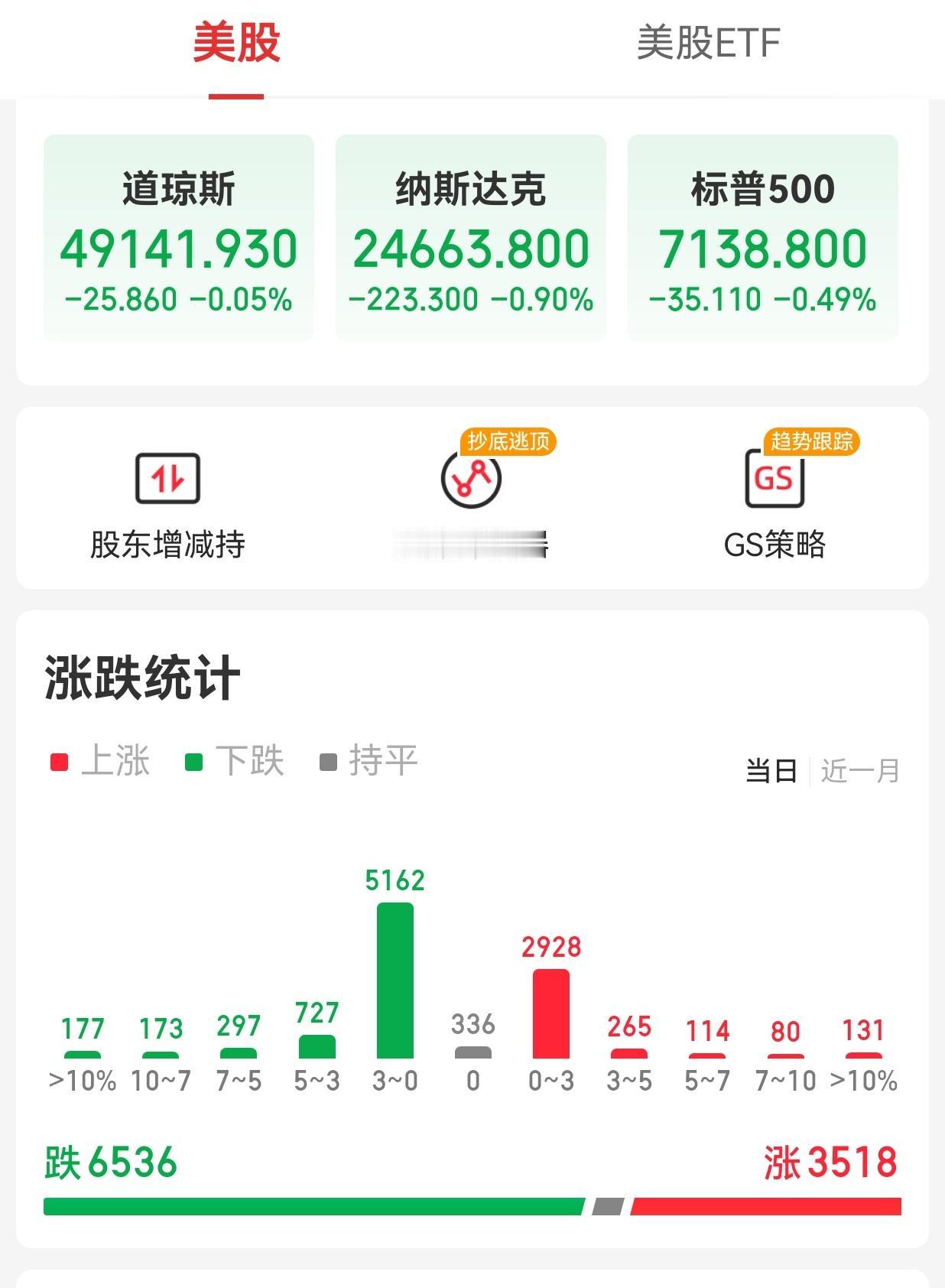 【周二外围市场：美股三大指数集体收跌 热门中概股多数下跌 夜盘富时A50期指微跌