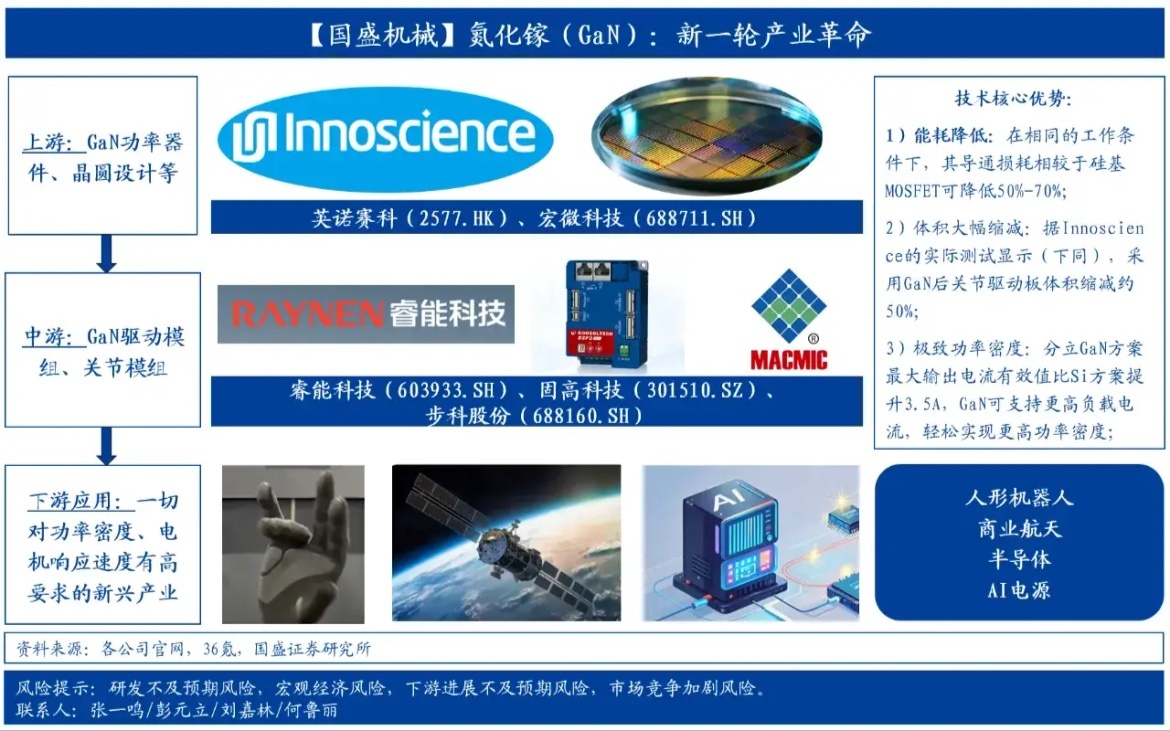 机器人特斯拉辨识度：三花智控、拓普集团、浙江荣泰氮化镓辨识度：睿能科技、宏微科技