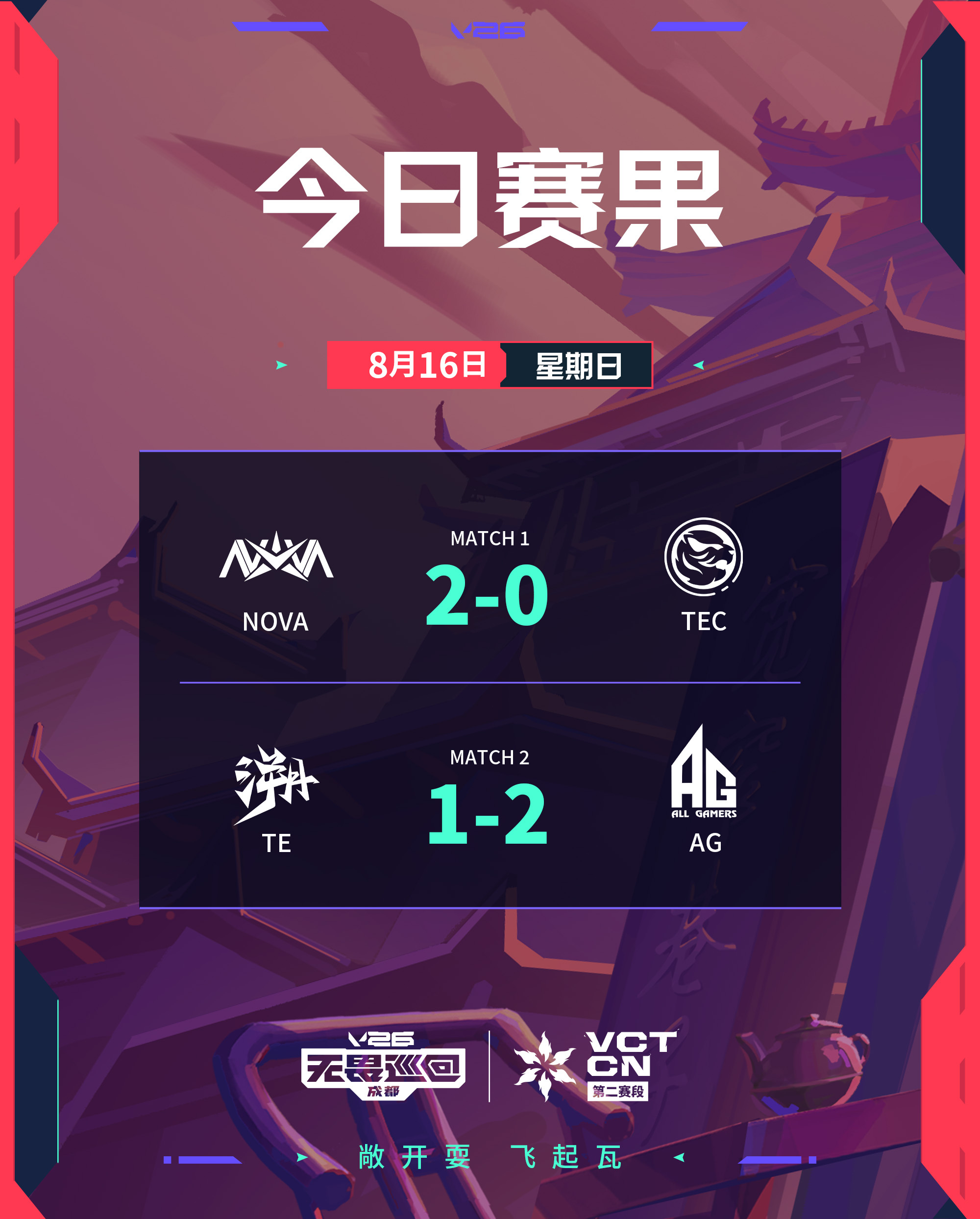 NOVA战胜TECAG战胜TE无畏契约电竞今日赛果第一场 NOVA 2:0 TE