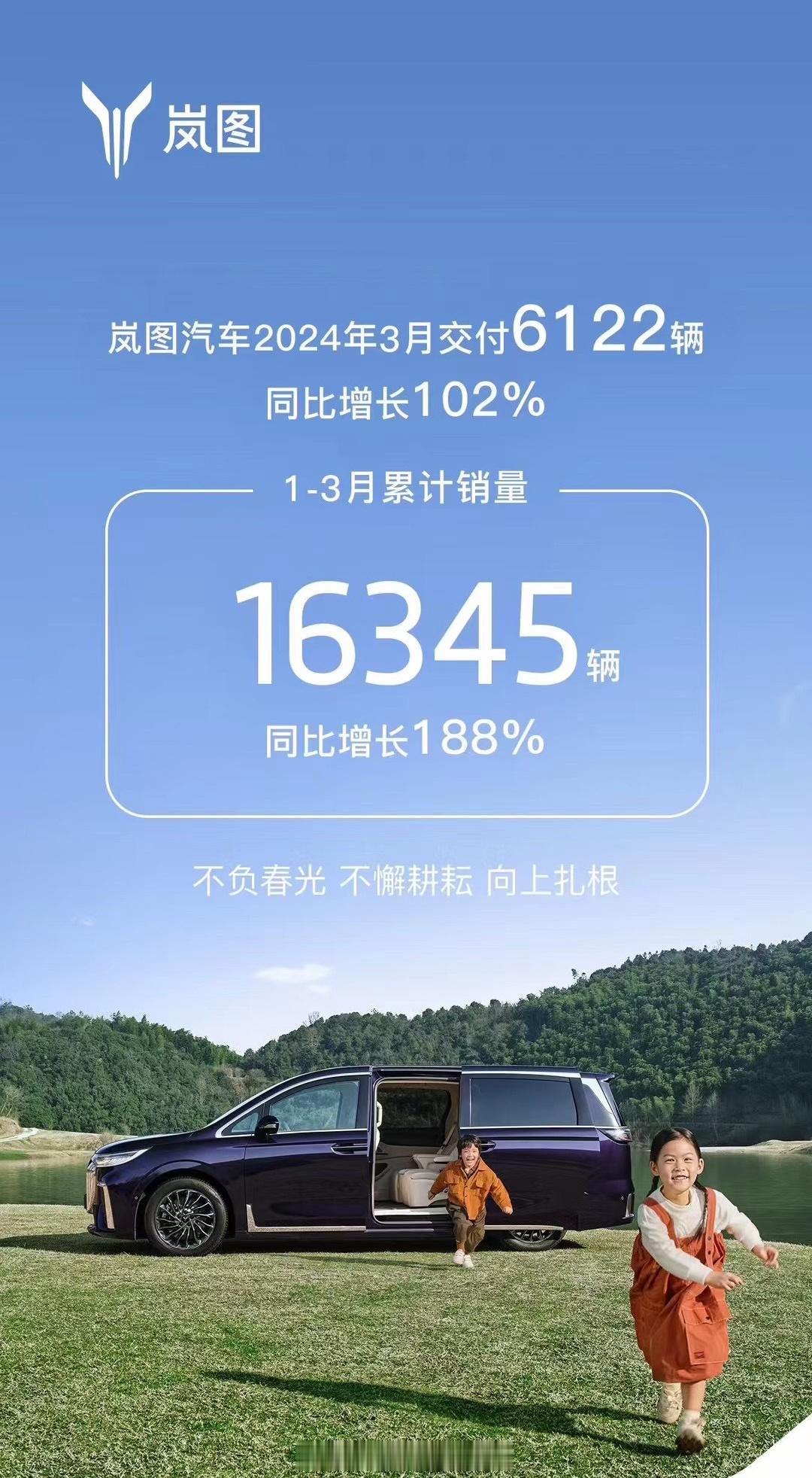 岚图在加速，3月交付6122辆，同比增长102%，步子不快，但节奏稳！#大v聊车