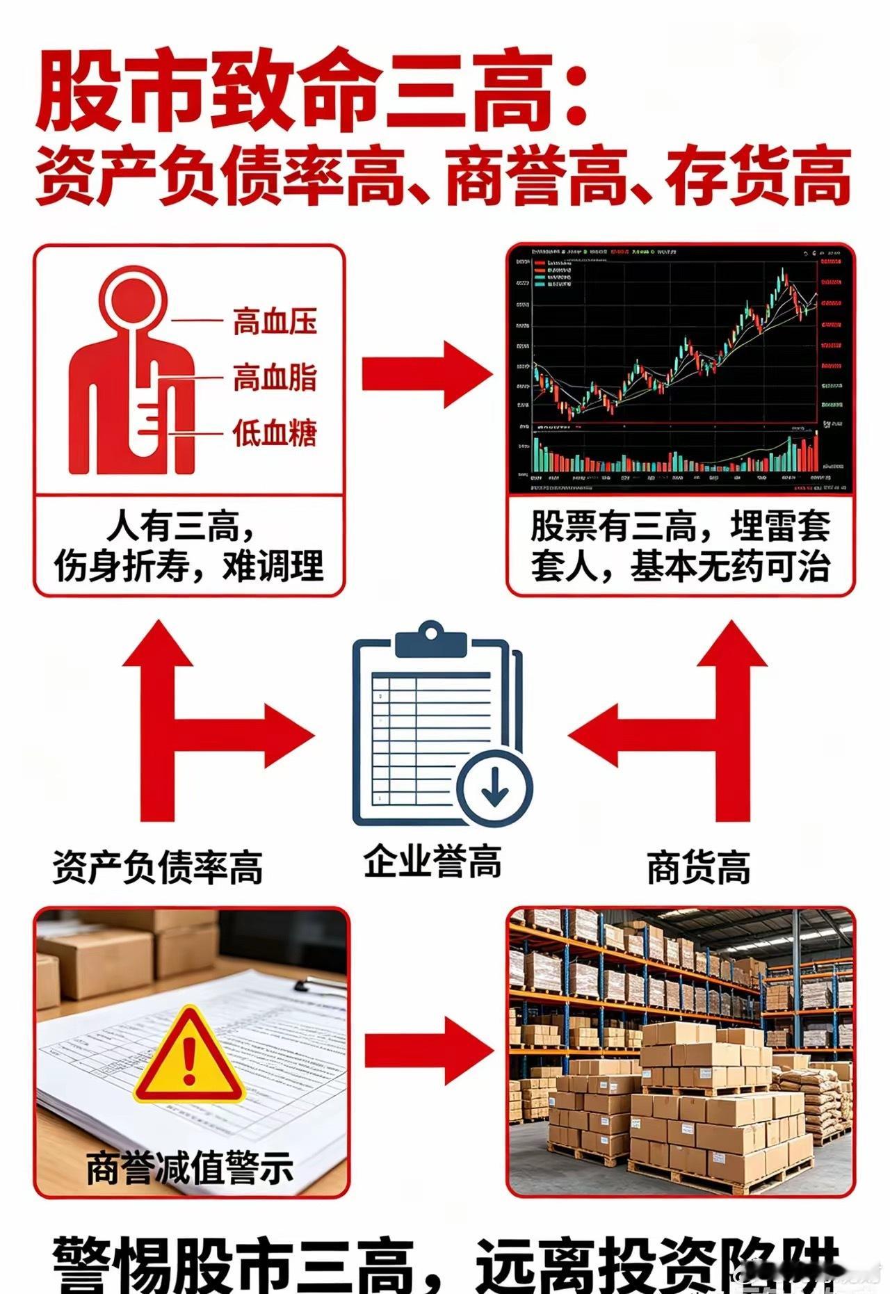 股票也有“三高”，一旦沾上，尽量远离！人有三高，伤身折寿，难调理；股票有三高，埋