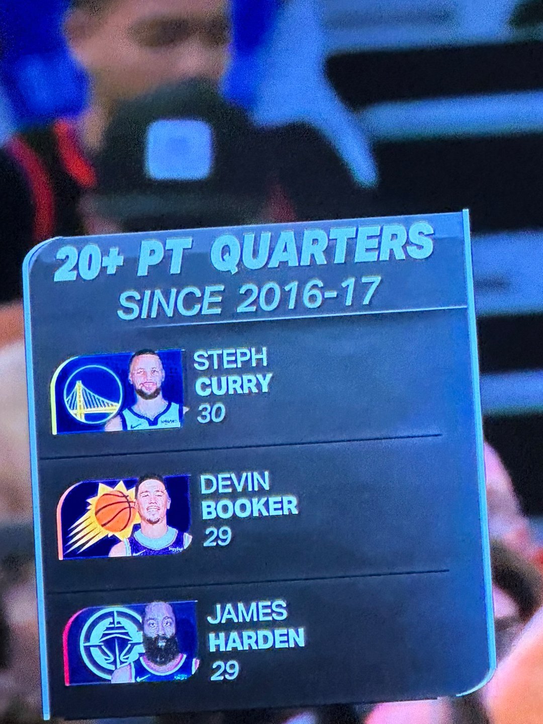 过去10年，单节得分20+次数，库里以30次高居第一，布克和哈登29次并列第二。