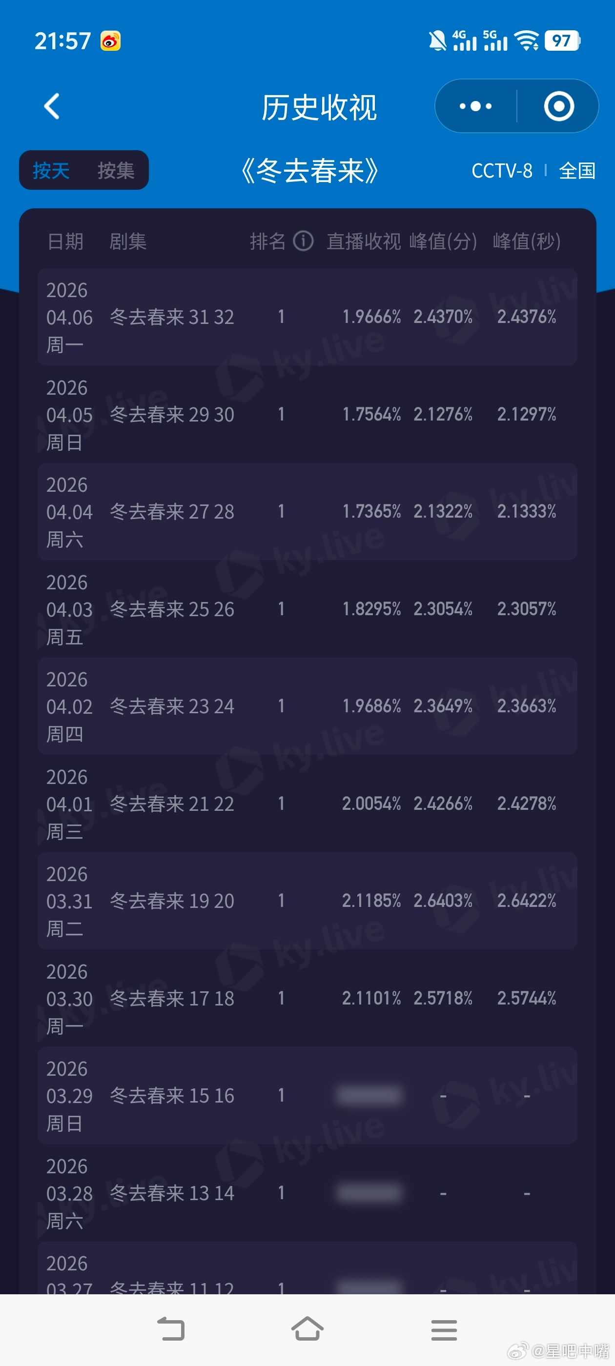 冬去春来今晚央八大结局酷云大涨！峰值2.4376，平均1.9666，cvb估值：