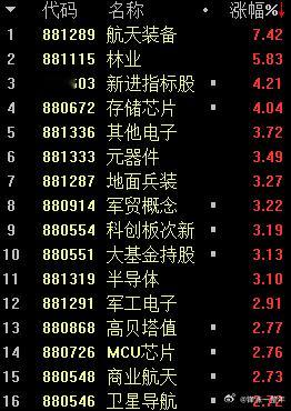A股 科技股领涨，赚钱效应就更好了[威武] ​​​