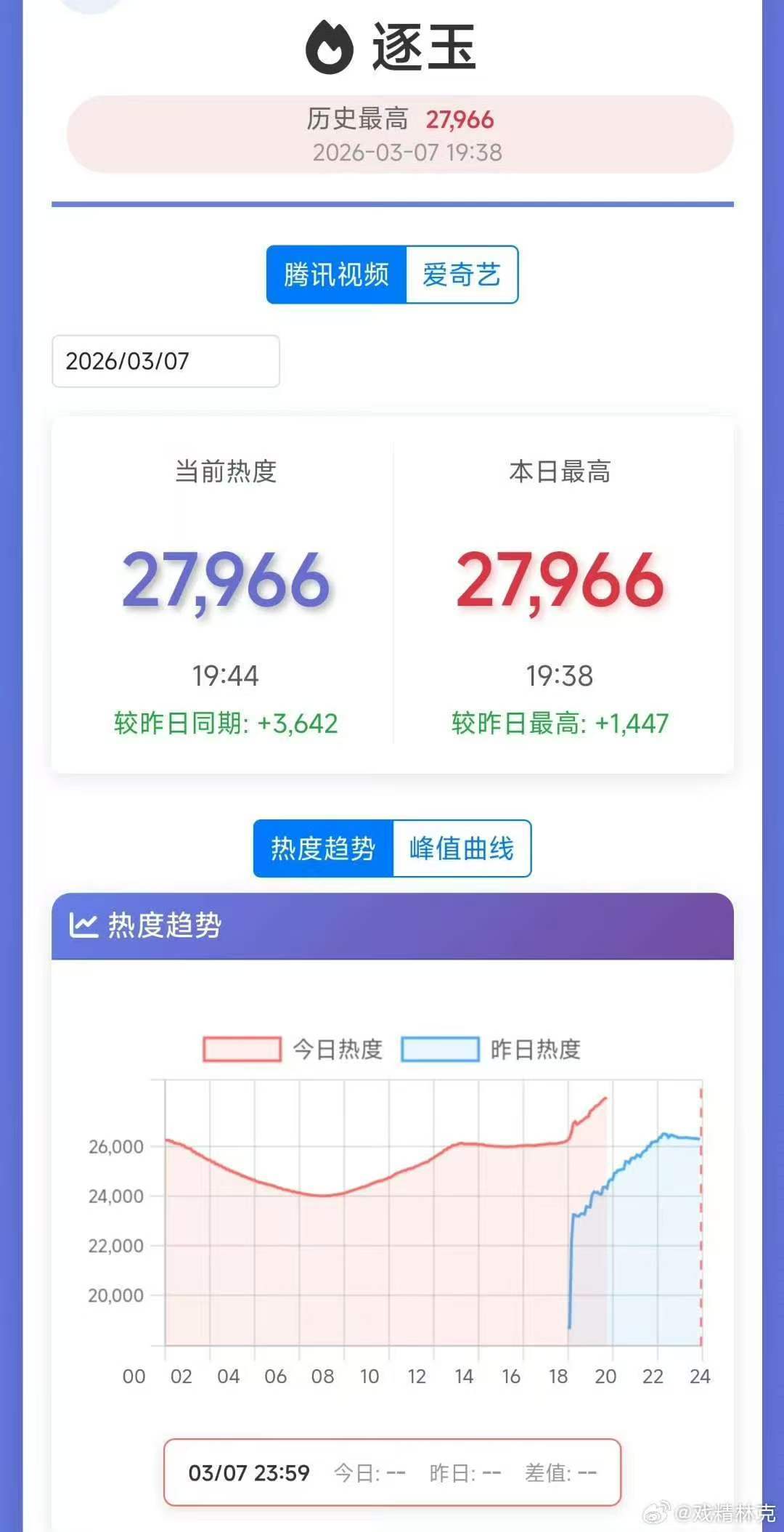 逐玉热度暴走逐玉暴走逐玉热度都不是爆开了是直接爆走了吧 