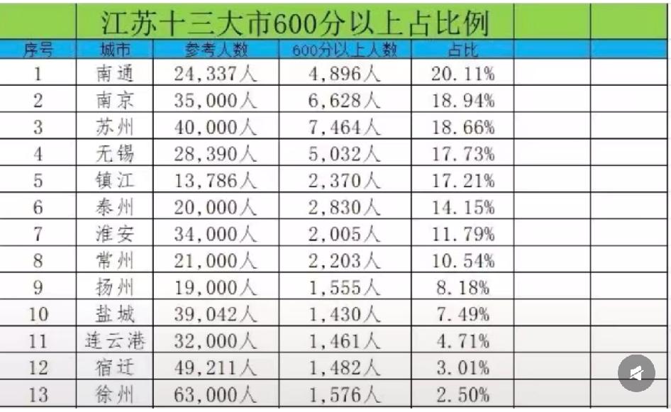 江苏省13个大市高考600分以上占总人数比例

十几年前常州高考比镇江厉害多了，