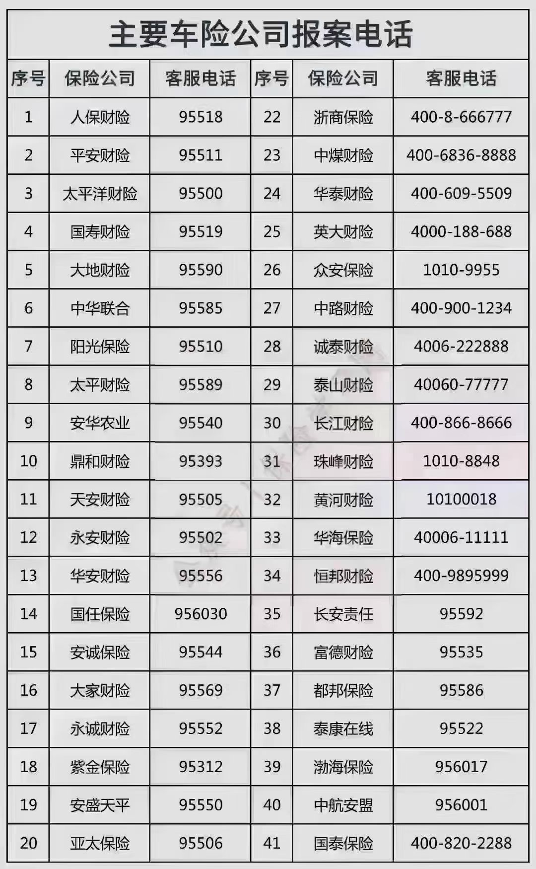 各大保险公司电话，收藏起来，说不定下次下大雨就有用了！ ​​​