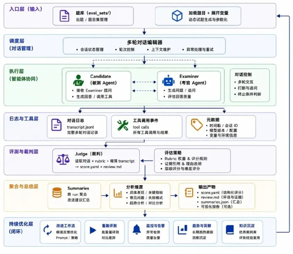 “你的 Harness 工作流真的在进步吗？我们用一场考试撕掉了遮羞布”网页链接