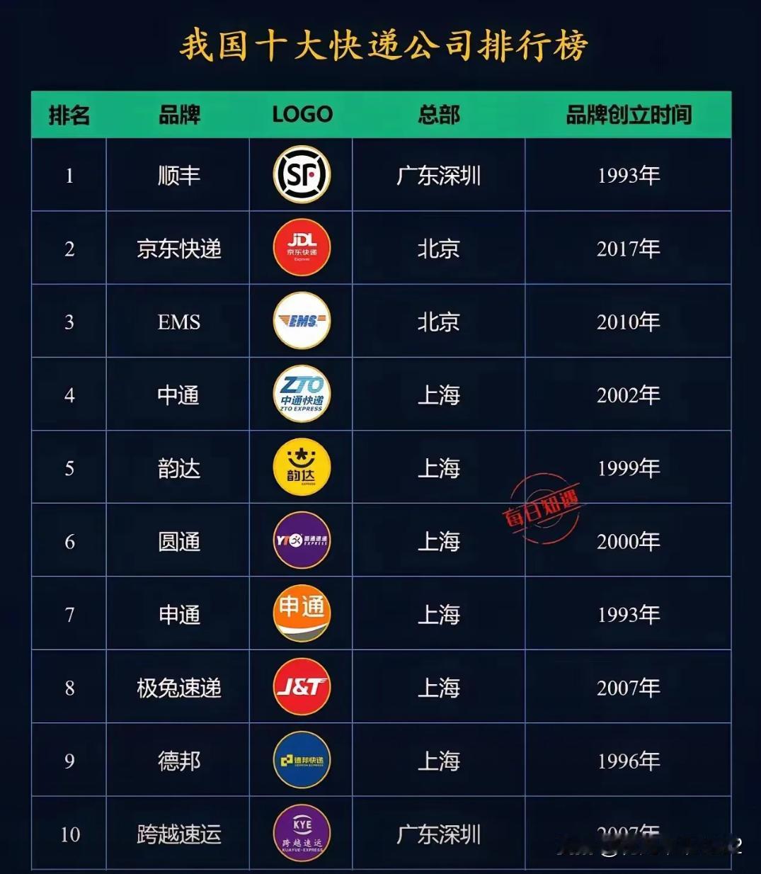 广州快递行业发达程度排第一，居然孕育不出一个快递巨头公司。德邦不从广州搬到上海就