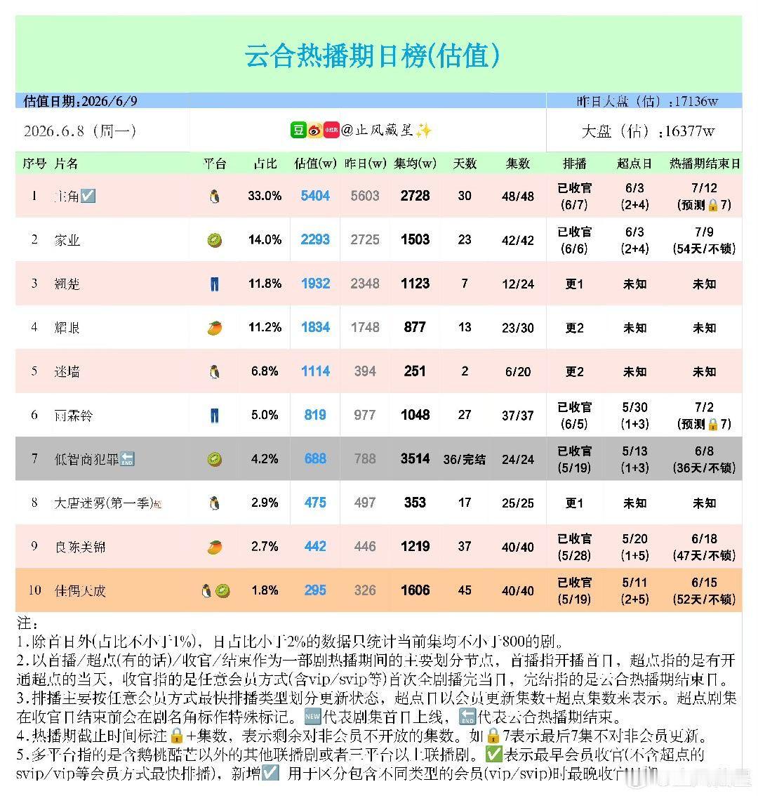 集均已到1️⃣6️⃣0️⃣6️⃣ ！🎉🎉🎉🎉我们的小慕标是1650！！！