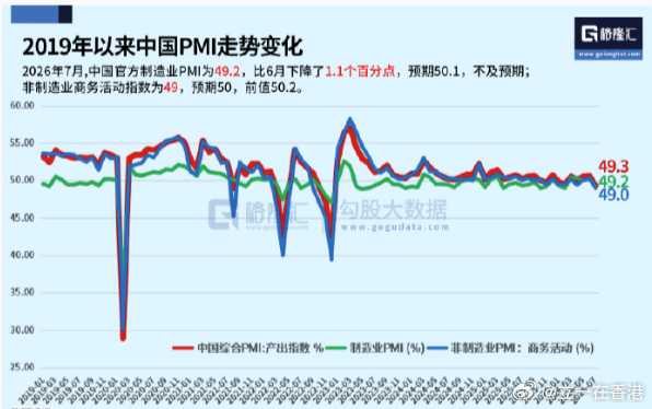 2026年7月,中国官方制造业PMI为49.2，比6月下降了1.1个百分点，预期