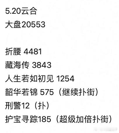 大盘有这么高吗？藏海传前天是多少？ ​​​