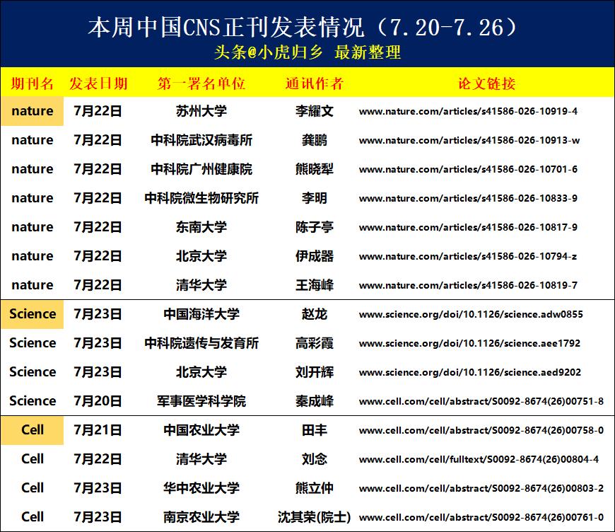 最新整理：本周中国在国际三大学术顶刊CNS发表情况，合计16篇，继续爆发[给力]