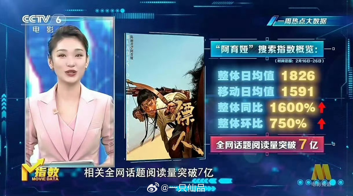 陈丽君镖人阿育娅数据上央6了，官方认证的出圈🔥 