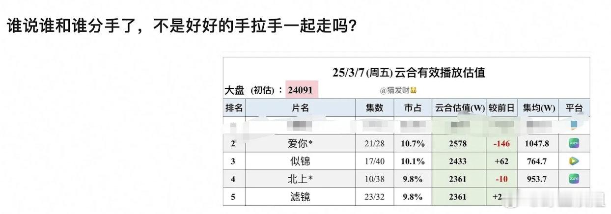 北上，因为才10集就已经900多了 ​​​