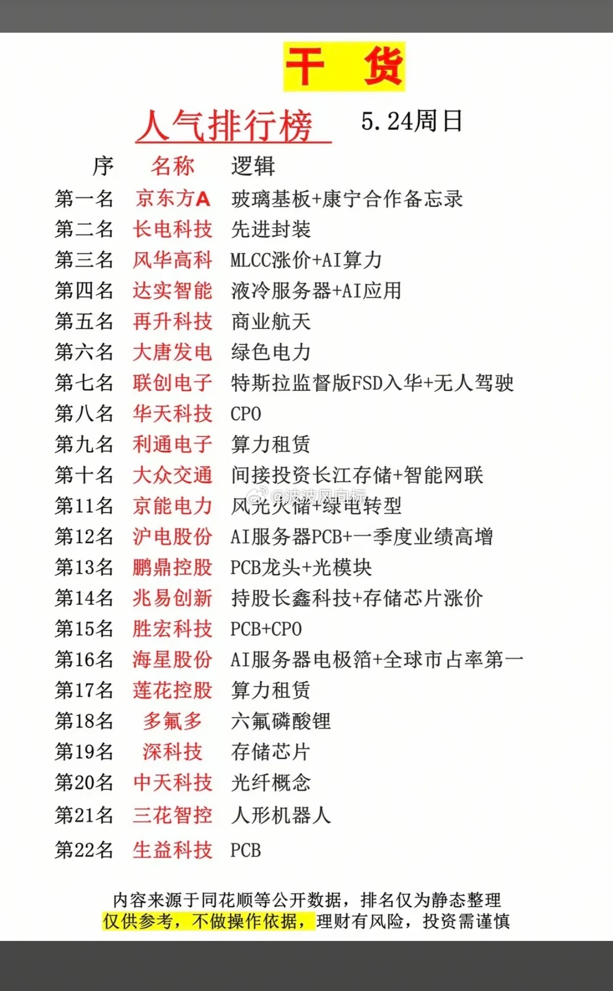 5.25周一  市场热议+人气热度榜！1.玻璃基板2.先进封装，存储3.风光火储