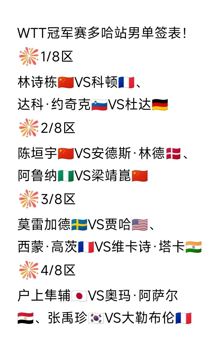 多哈冠军赛男单签表发布[奋斗]！
2026WTT冠军赛多哈站男单签表如图所示。