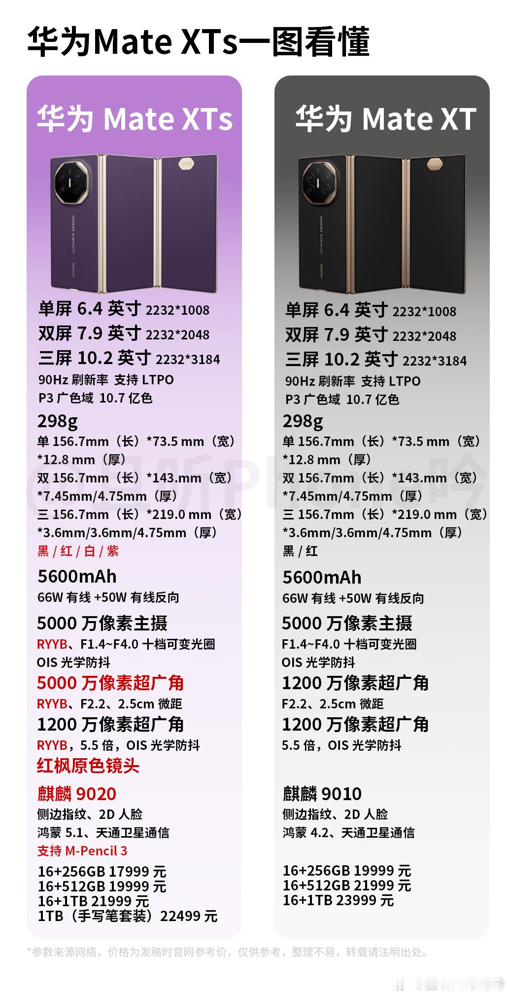 这次新款三折叠属于小幅升级款，相比上代主要有以下几点差别1、外观多了白/紫两种颜