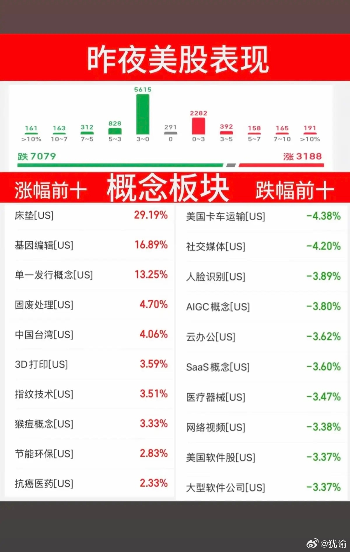 6.18周四   昨夜美股指数+题材股 表现！道指跌-1%，纳指跌-1.3%受美