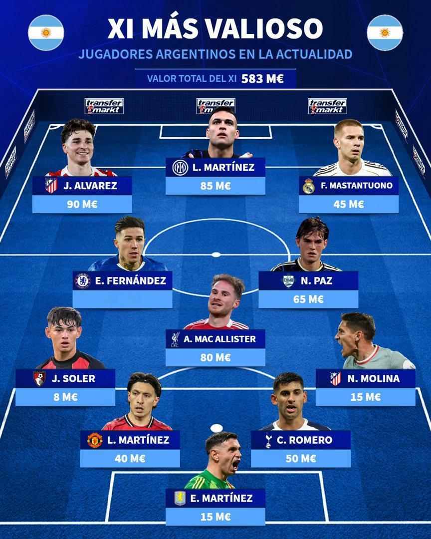 💰德转给出的目前身价最高的阿根廷队阵容🔝阿根廷国家队