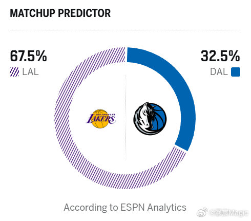 ESPN预测明日比赛：湖人胜率67.5%，独行侠胜率32.5%独行侠不敢赢了，再