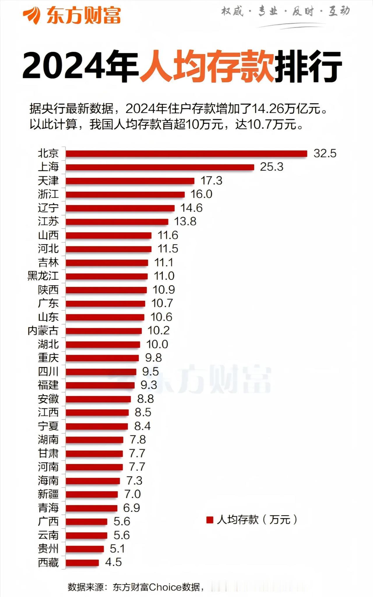 北方人总体上比南方人富有！前10名里，北方占了7个之多，南方却仅有3个。
江西要