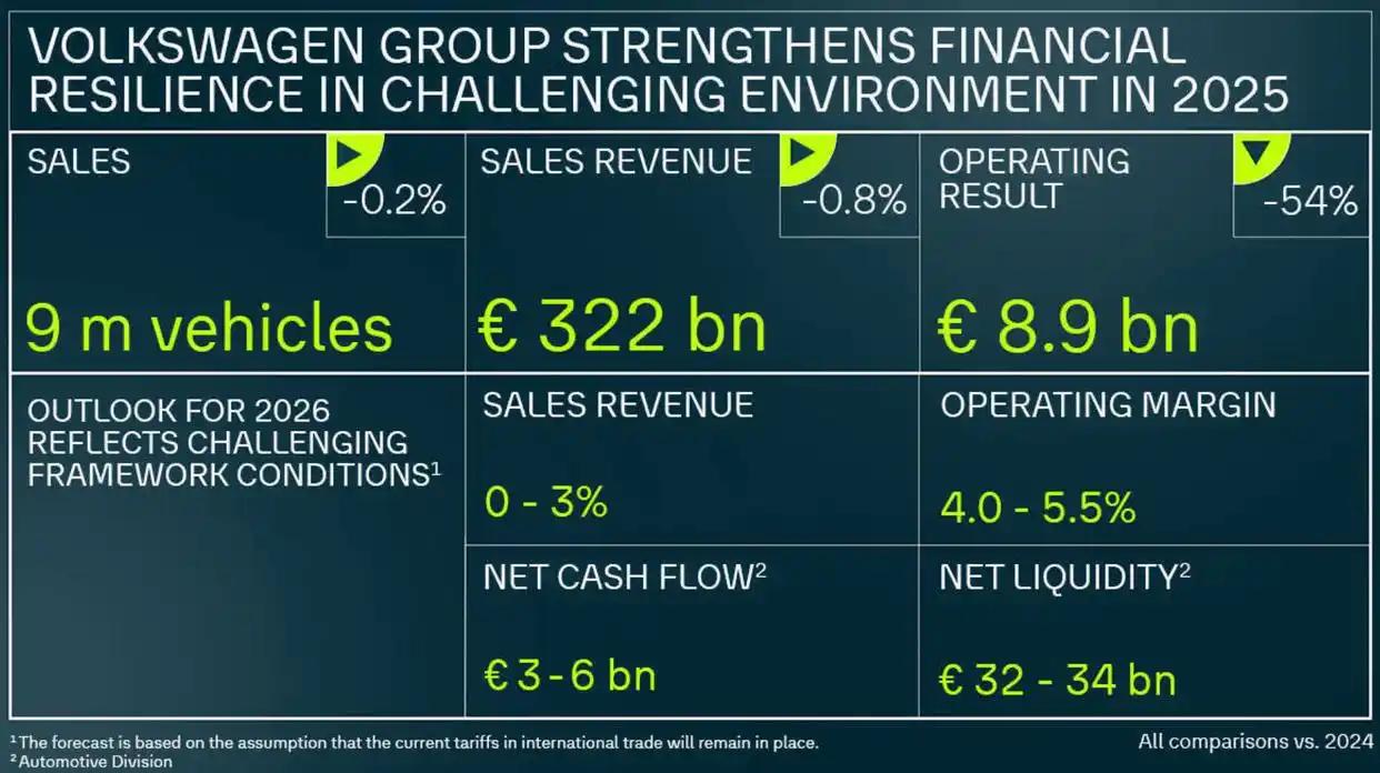 懂车之道快讯，德国汽车制造商大众汽车集团对外发布2025年财务报告。数据显示，2