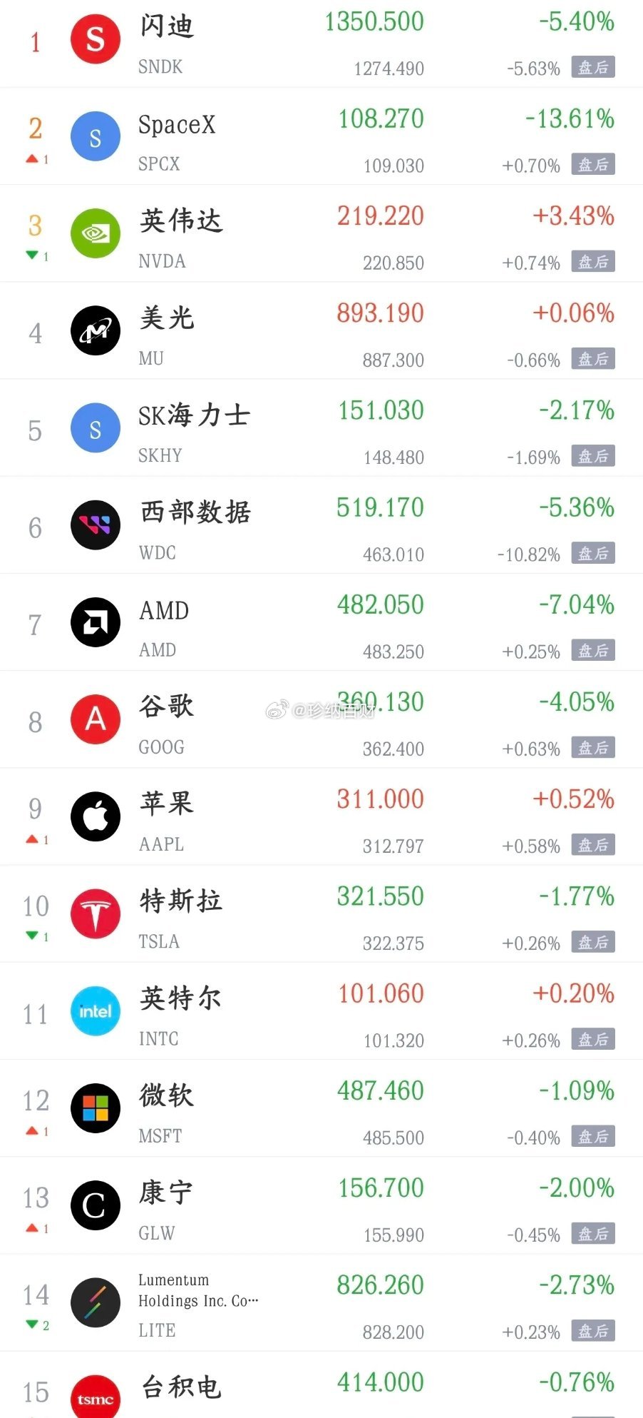 利空又来了，美股已经开始下跌了，半导体板块太难了，黄金暴涨昨晚，美股纳斯达克指数