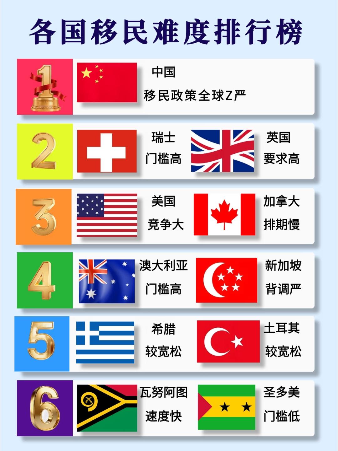 2026全球各国移民国家难度排行榜，专业避坑指南！